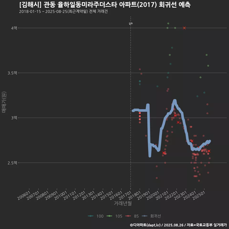 [김해시] 관동 율하일동미라주더스타 아파트(2017) 회귀선 예측