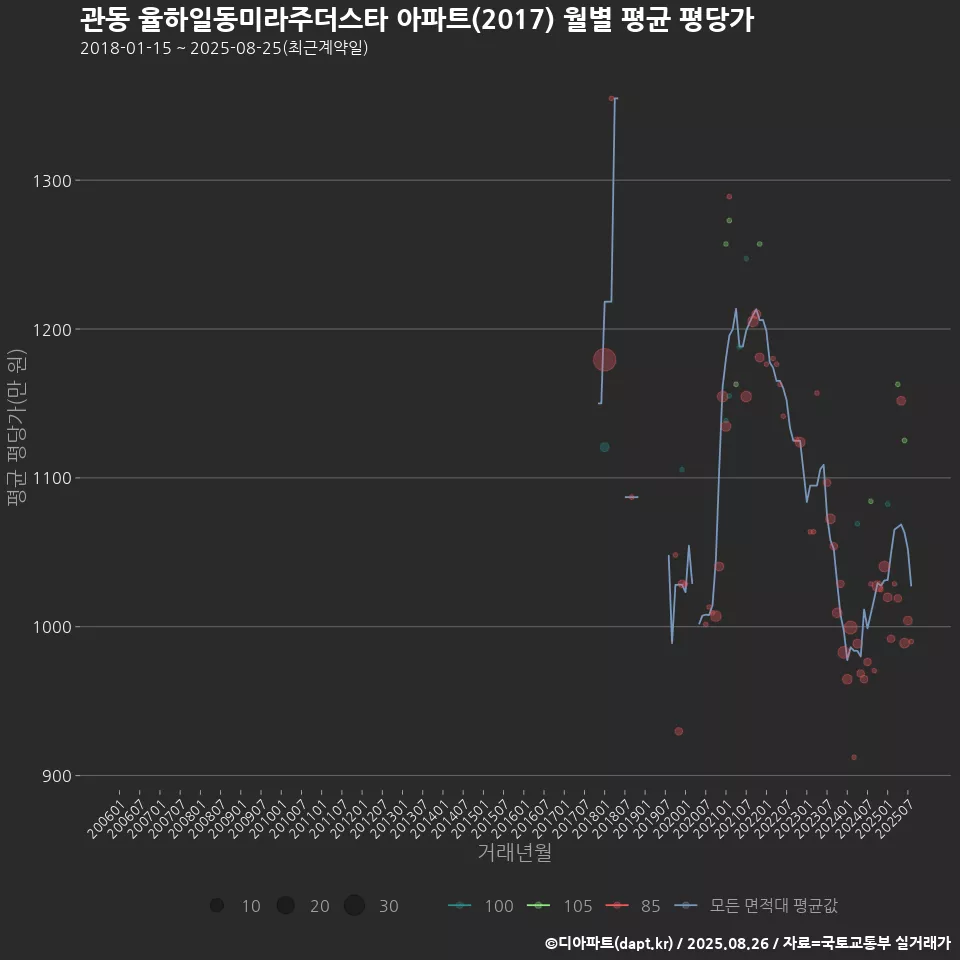 관동 율하일동미라주더스타 아파트(2017) 월별 평균 평당가