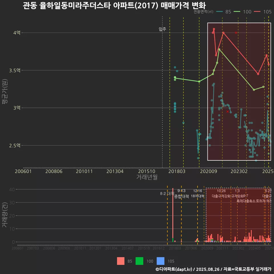관동 율하일동미라주더스타 아파트(2017) 매매가격 변화