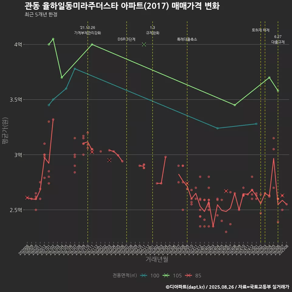 관동 율하일동미라주더스타 아파트(2017) 매매가격 변화