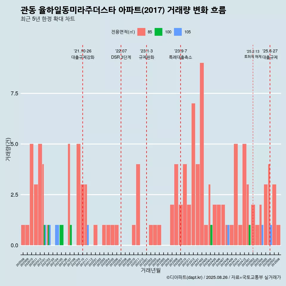 관동 율하일동미라주더스타 아파트(2017) 거래량 변화 흐름