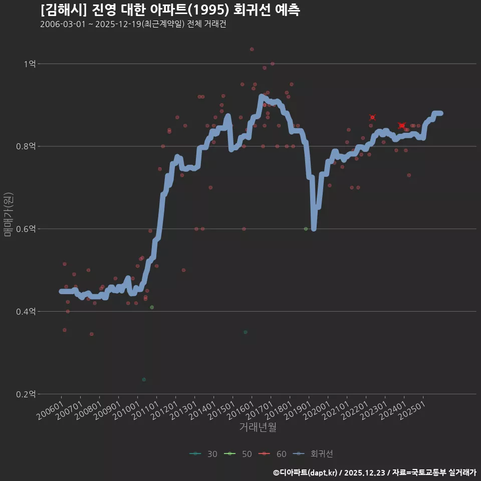 [김해시] 진영 대한 아파트(1995) 회귀선 예측