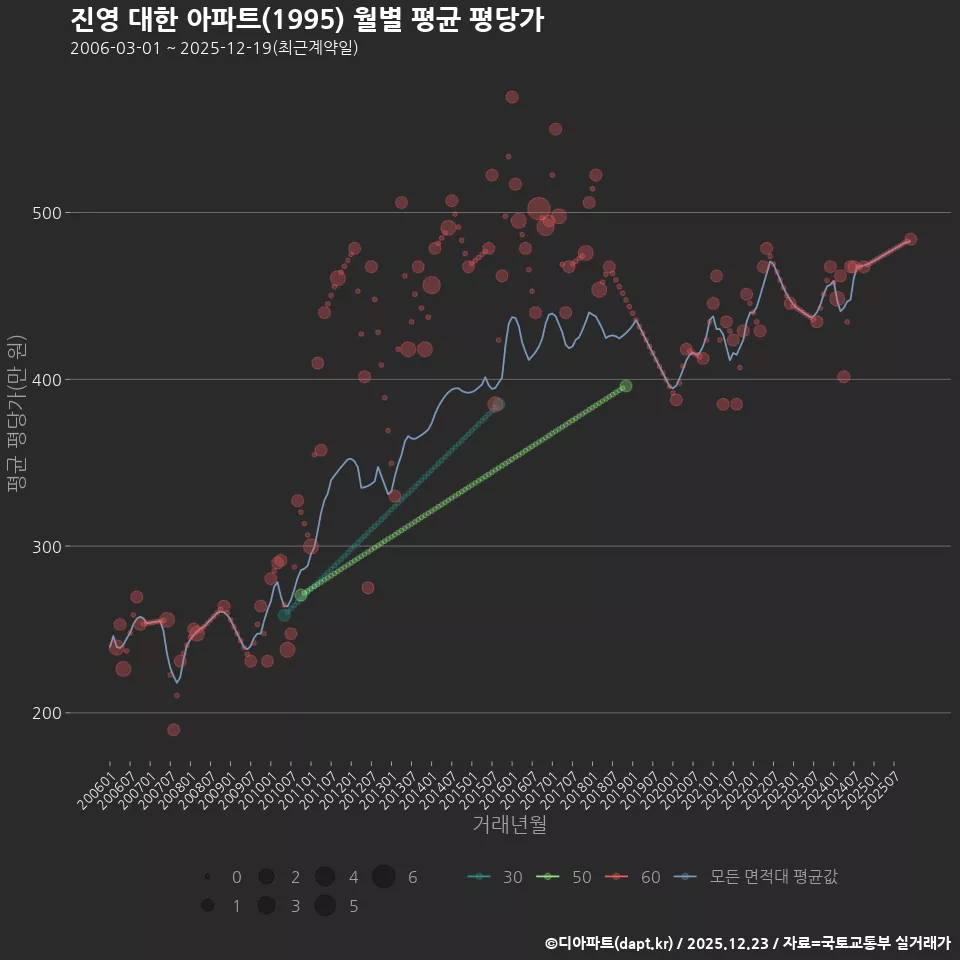 진영 대한 아파트(1995) 월별 평균 평당가