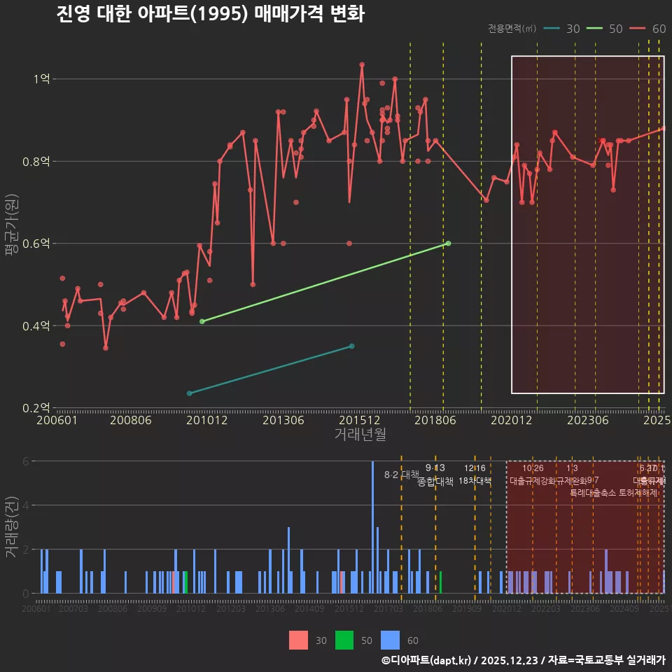 진영 대한 아파트(1995) 매매가격 변화