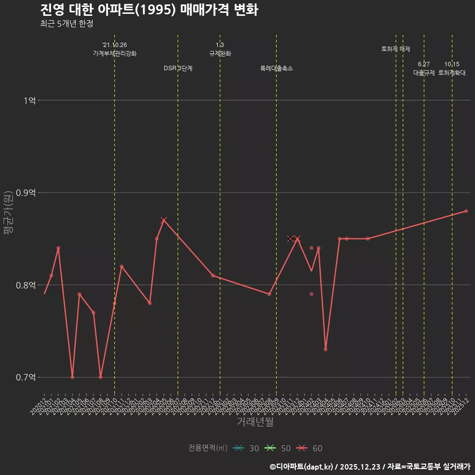 진영 대한 아파트(1995) 매매가격 변화
