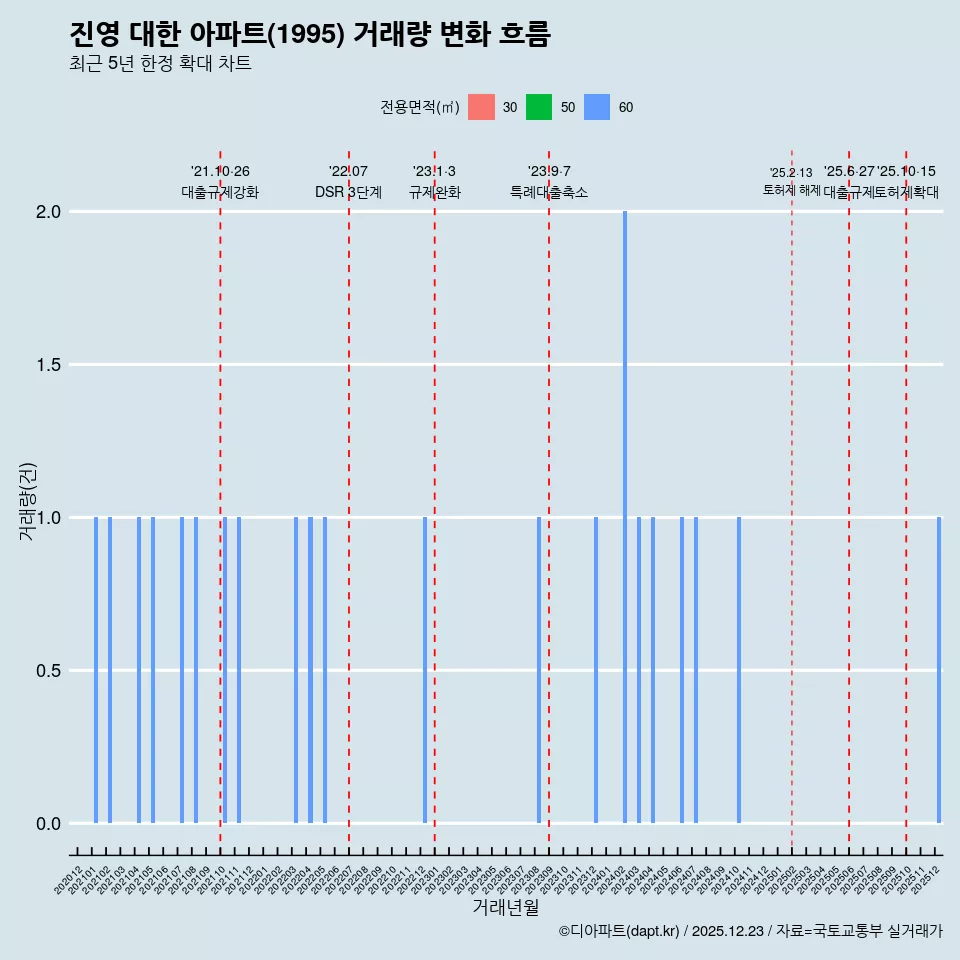 진영 대한 아파트(1995) 거래량 변화 흐름
