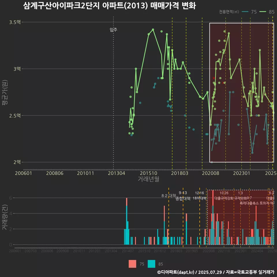 삼계구산아이파크2단지 아파트(2013) 매매가격 변화