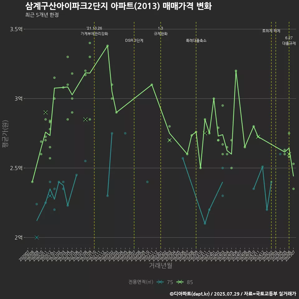 삼계구산아이파크2단지 아파트(2013) 매매가격 변화