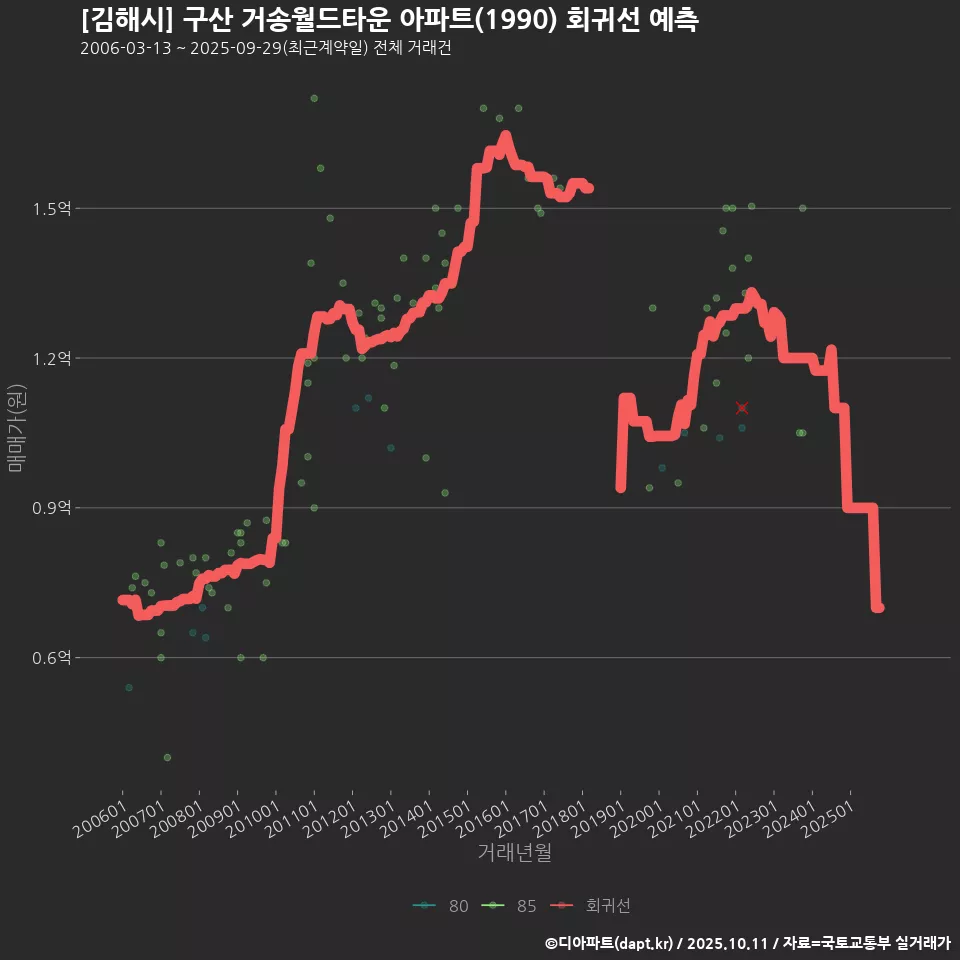 [김해시] 구산 거송월드타운 아파트(1990) 회귀선 예측