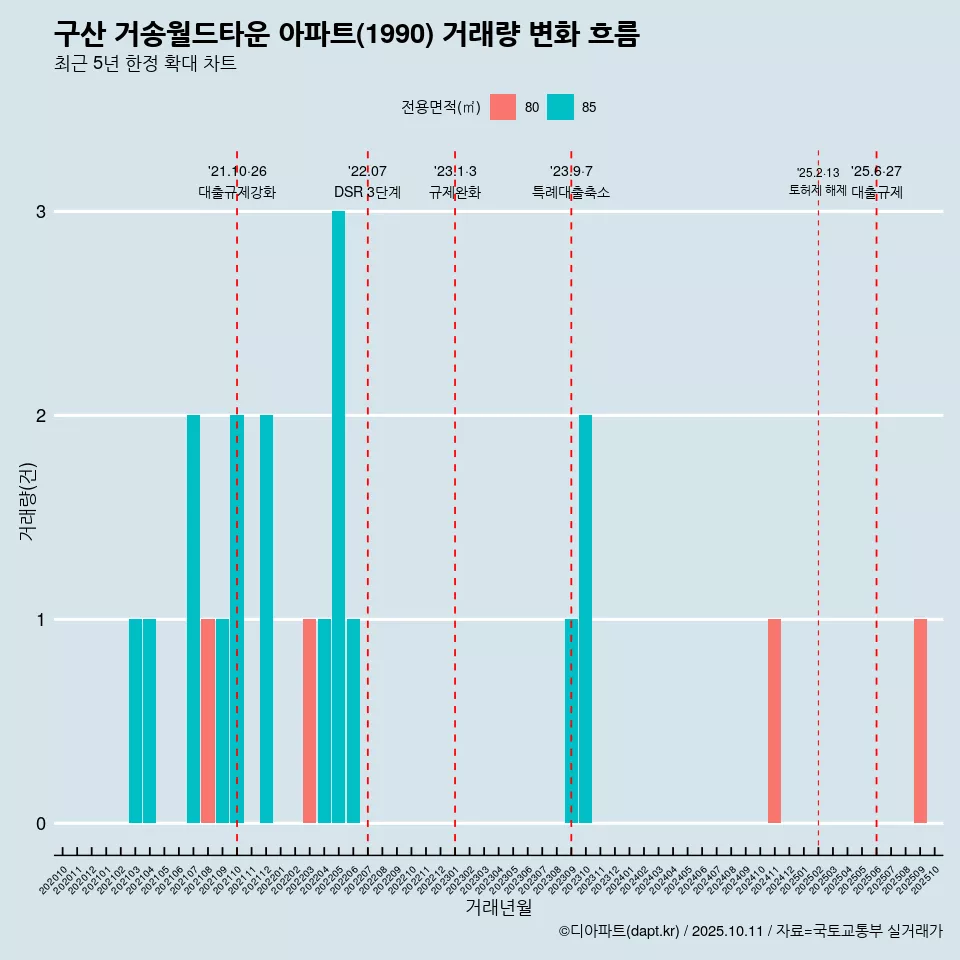 구산 거송월드타운 아파트(1990) 거래량 변화 흐름