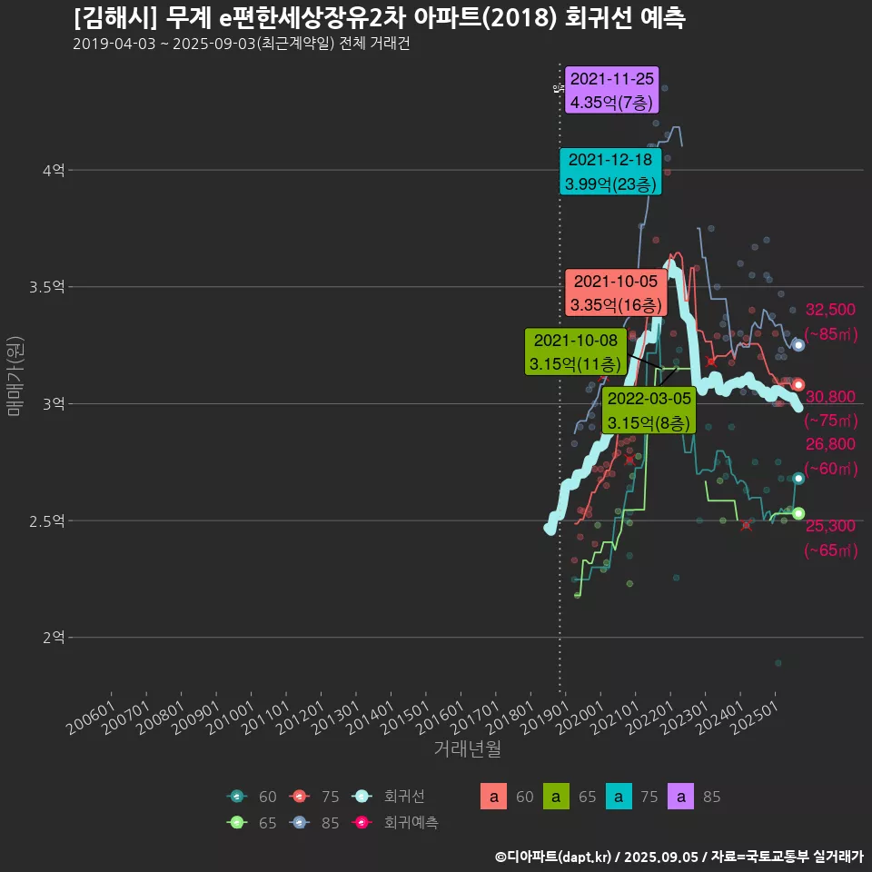 [김해시] 무계 e편한세상장유2차 아파트(2018) 회귀선 예측