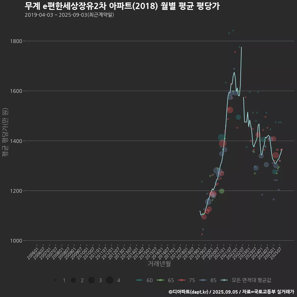 무계 e편한세상장유2차 아파트(2018) 월별 평균 평당가