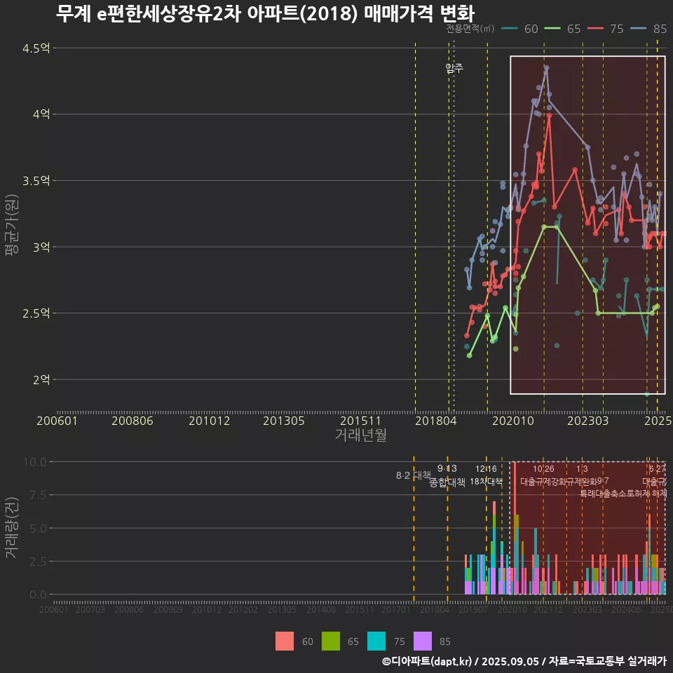 무계 e편한세상장유2차 아파트(2018) 매매가격 변화