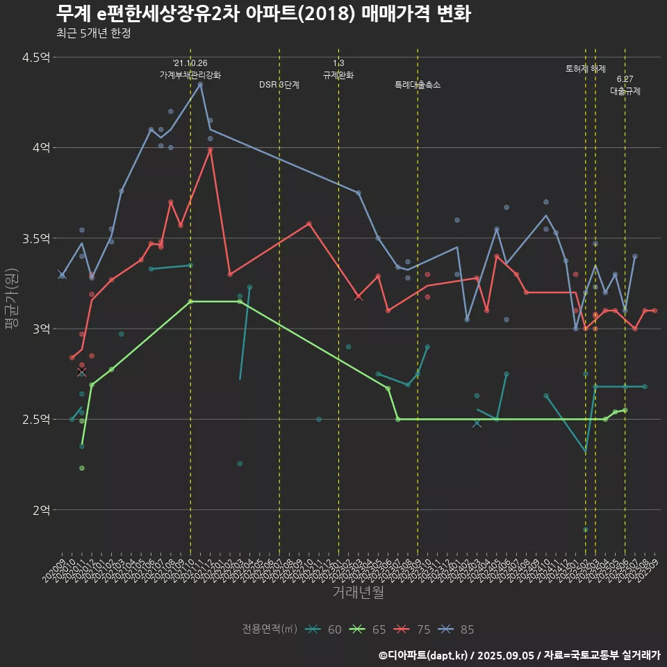 무계 e편한세상장유2차 아파트(2018) 매매가격 변화