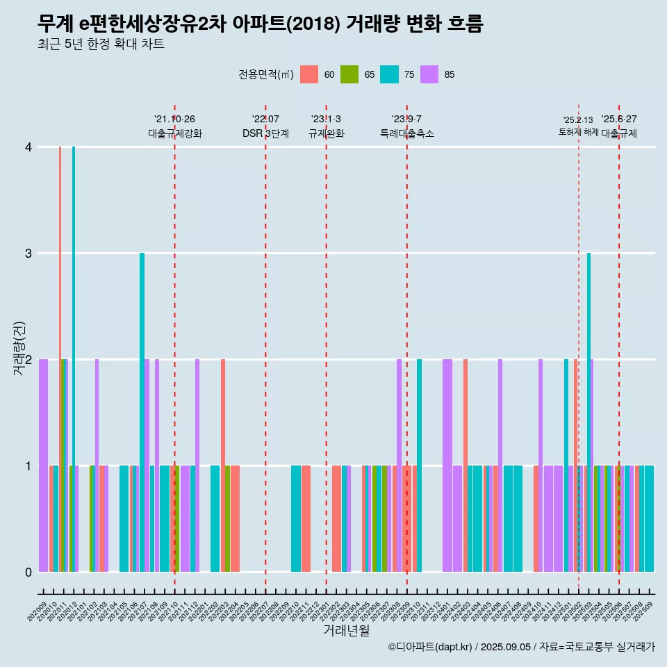 무계 e편한세상장유2차 아파트(2018) 거래량 변화 흐름