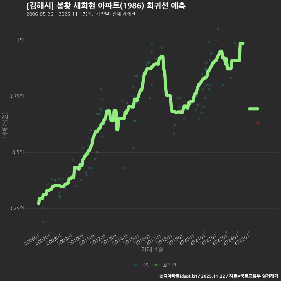 [김해시] 봉황 새회현 아파트(1986) 회귀선 예측