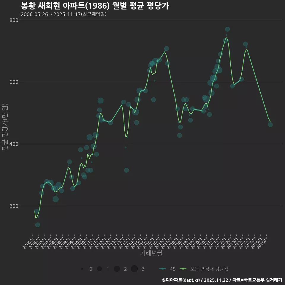 봉황 새회현 아파트(1986) 월별 평균 평당가