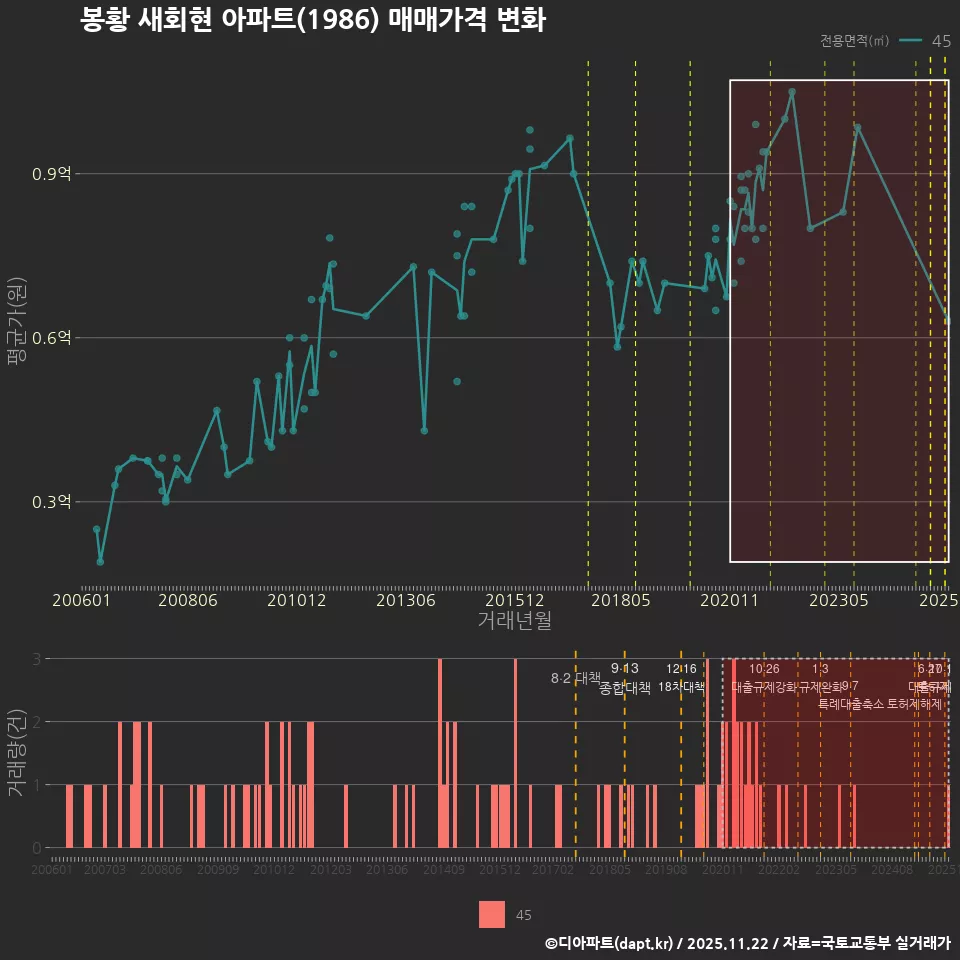 봉황 새회현 아파트(1986) 매매가격 변화