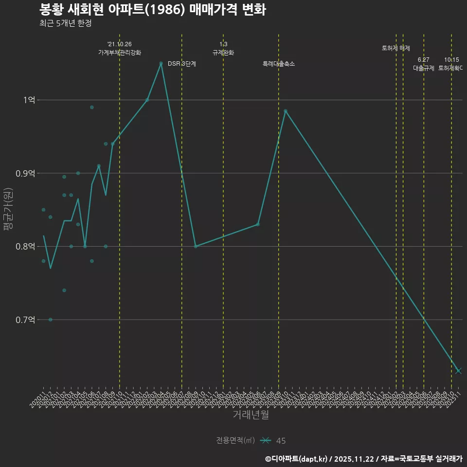봉황 새회현 아파트(1986) 매매가격 변화