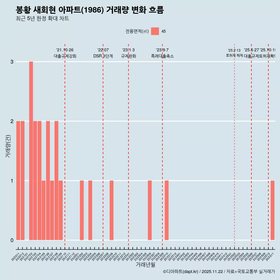 봉황 새회현 아파트(1986) 거래량 변화 흐름