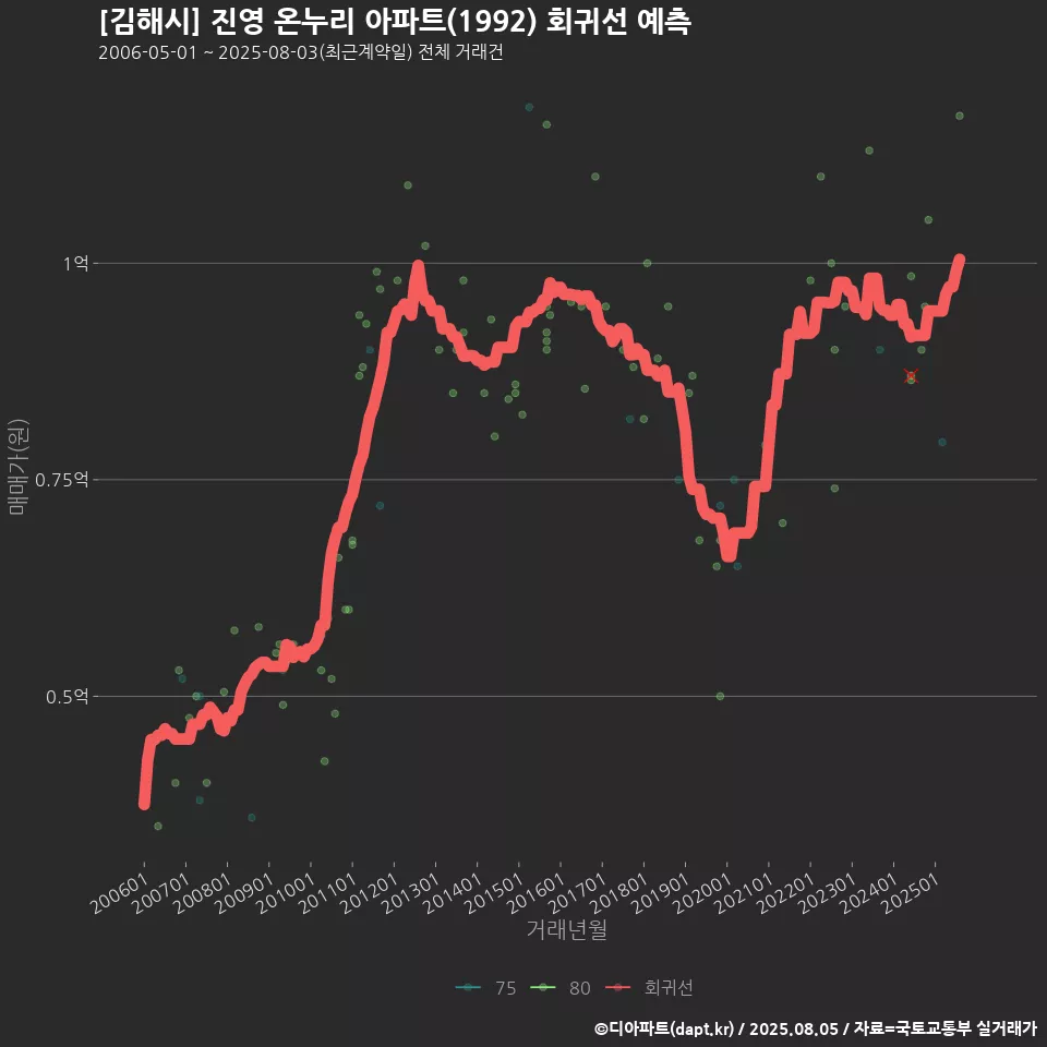 [김해시] 진영 온누리 아파트(1992) 회귀선 예측
