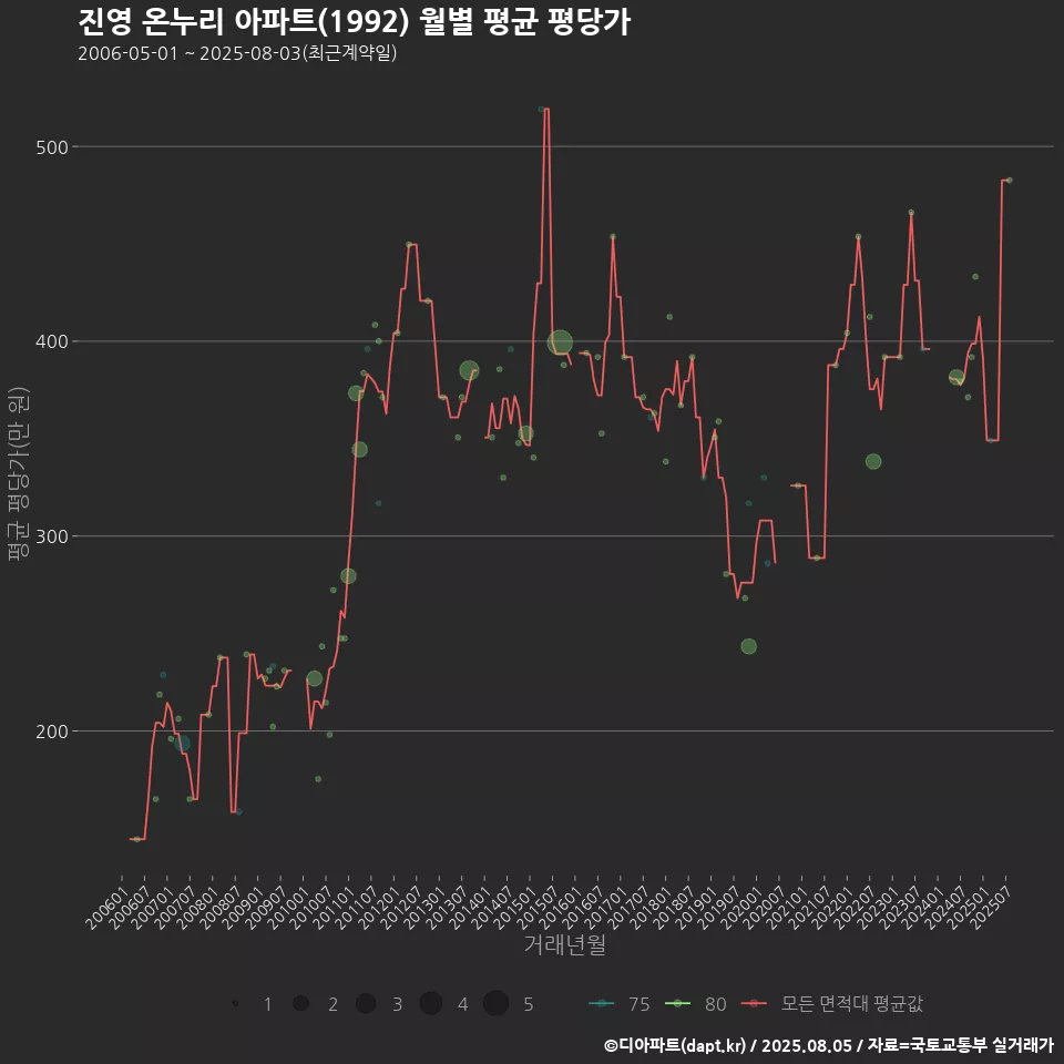 진영 온누리 아파트(1992) 월별 평균 평당가