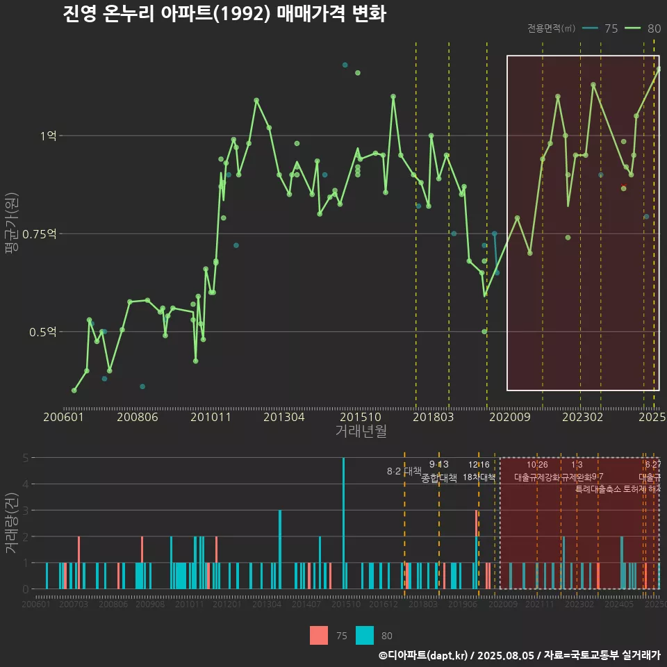 진영 온누리 아파트(1992) 매매가격 변화
