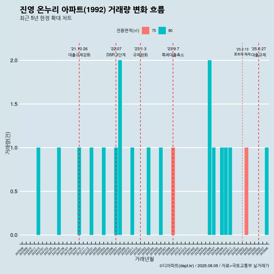 진영 온누리 아파트(1992) 거래량 변화 흐름