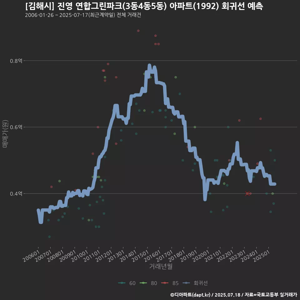 [김해시] 진영 연합그린파크(3동4동5동) 아파트(1992) 회귀선 예측