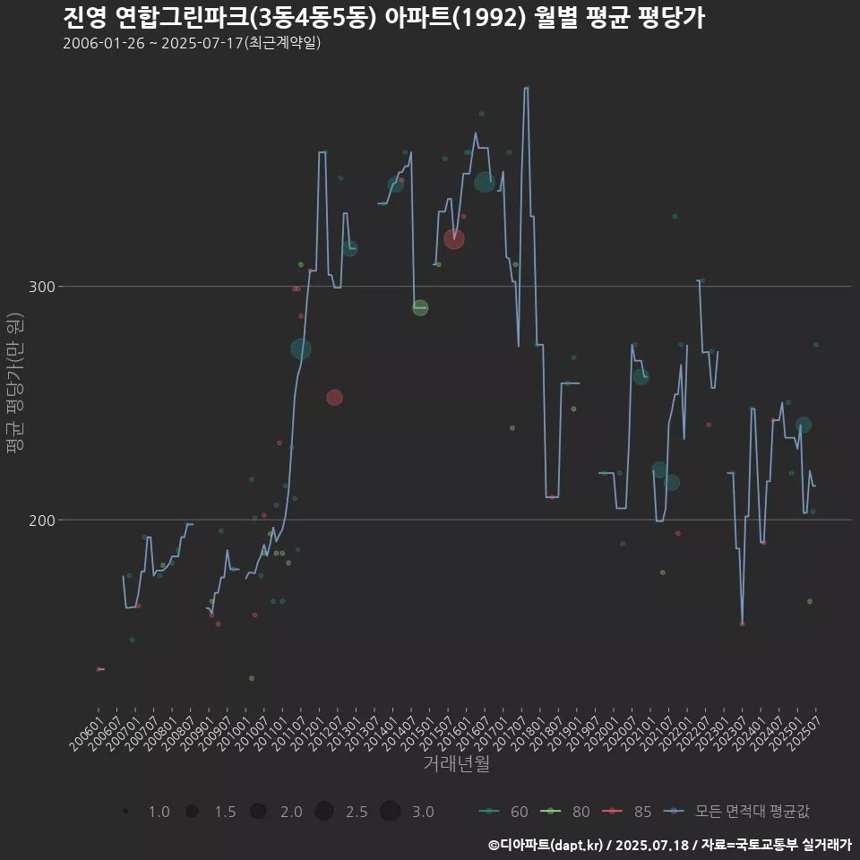 진영 연합그린파크(3동4동5동) 아파트(1992) 월별 평균 평당가