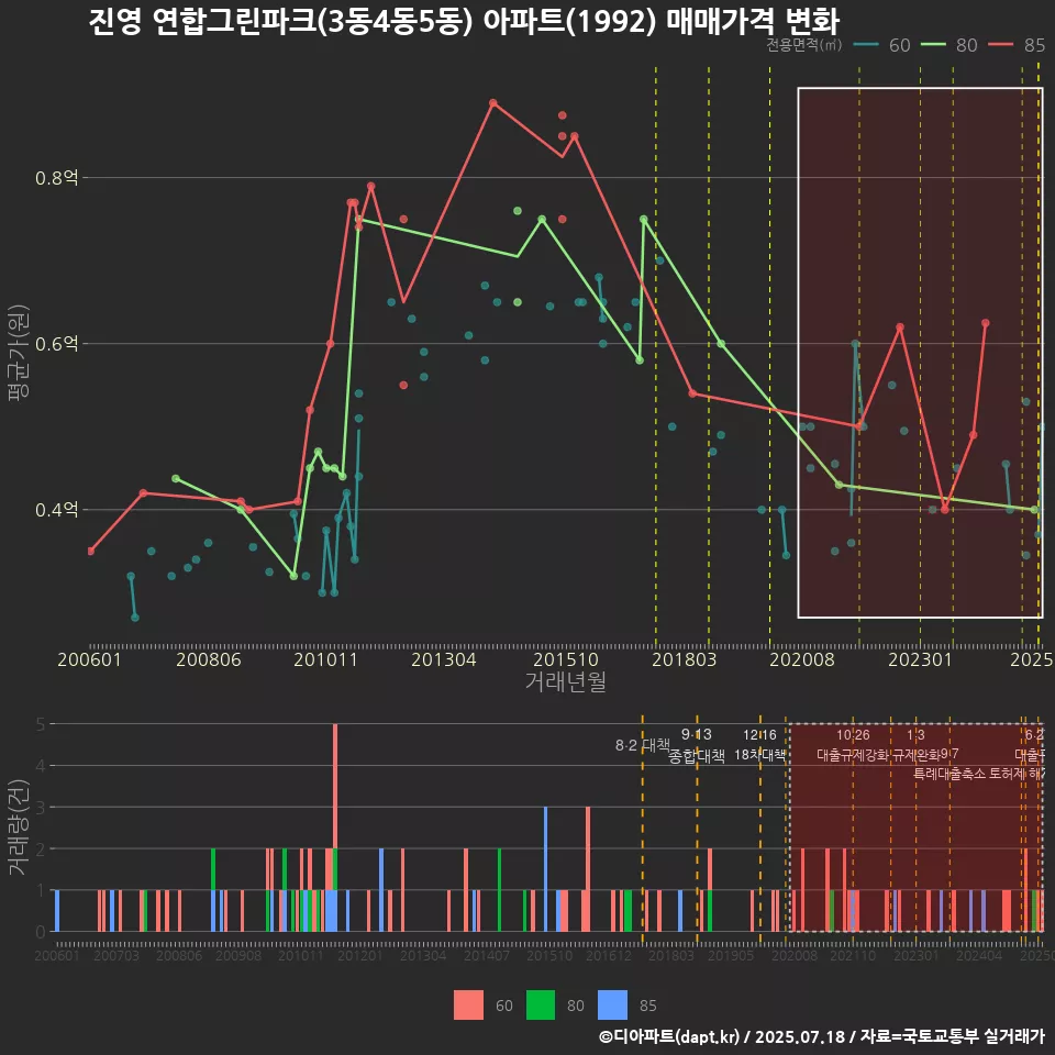 진영 연합그린파크(3동4동5동) 아파트(1992) 매매가격 변화