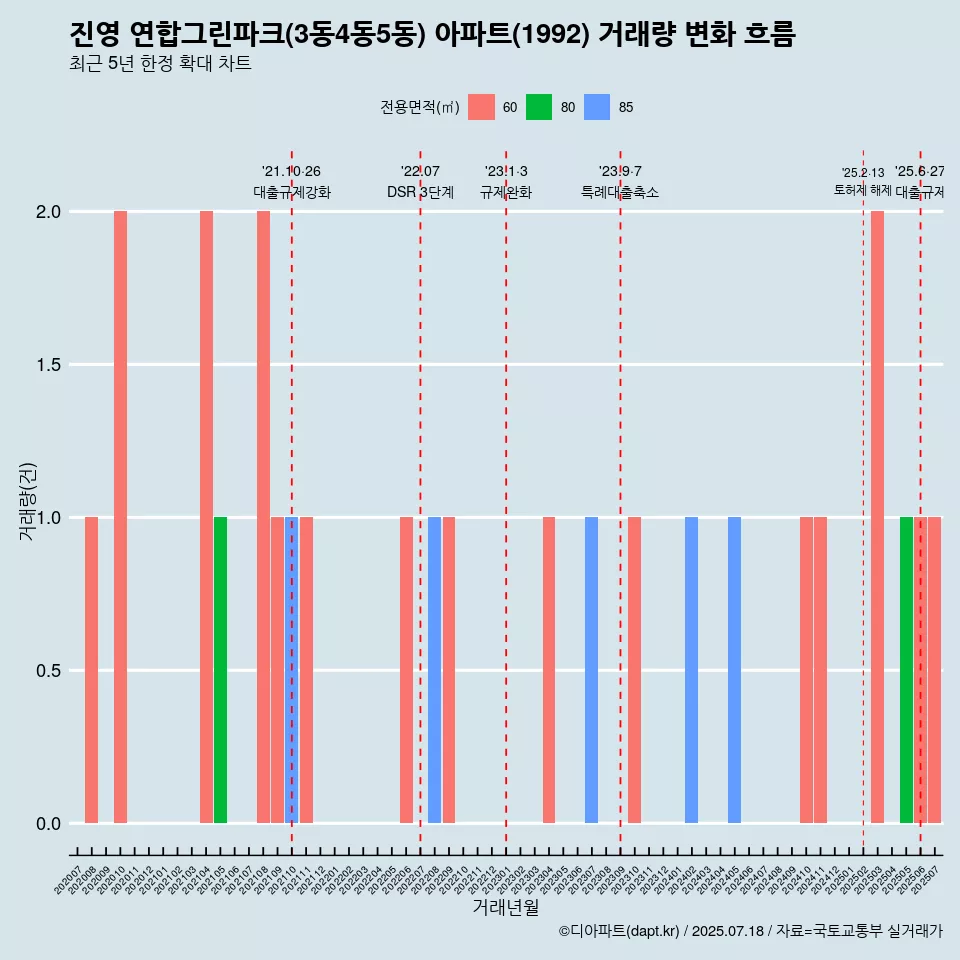 진영 연합그린파크(3동4동5동) 아파트(1992) 거래량 변화 흐름