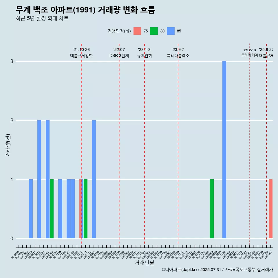 무계 백조 아파트(1991) 거래량 변화 흐름