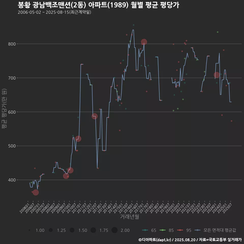 봉황 광남백조맨션(2동) 아파트(1989) 월별 평균 평당가