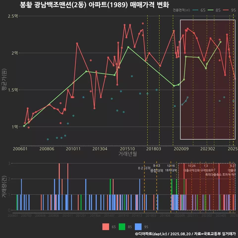 봉황 광남백조맨션(2동) 아파트(1989) 매매가격 변화