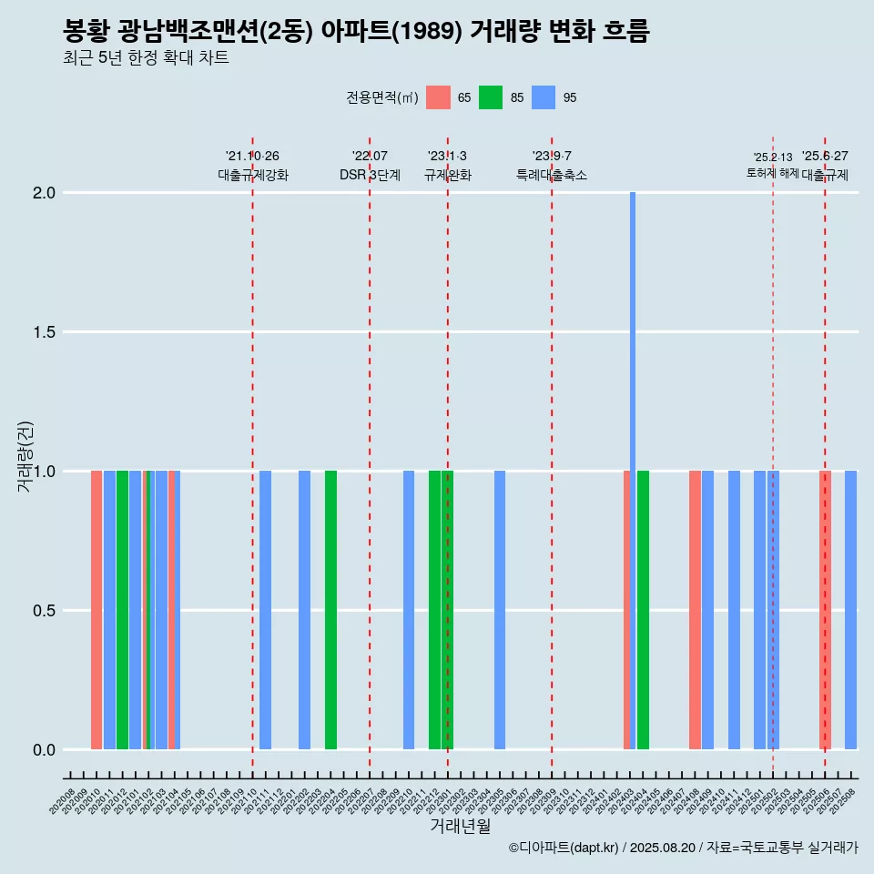 봉황 광남백조맨션(2동) 아파트(1989) 거래량 변화 흐름