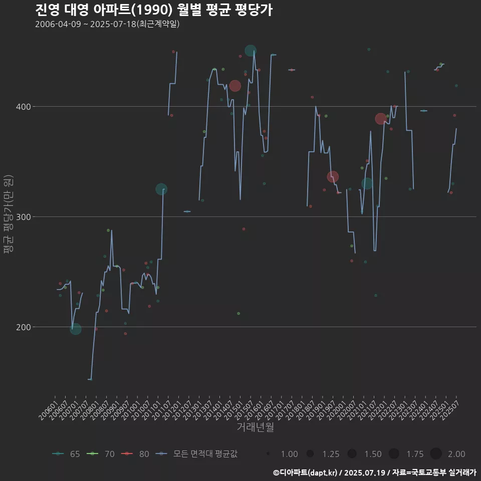 진영 대영 아파트(1990) 월별 평균 평당가