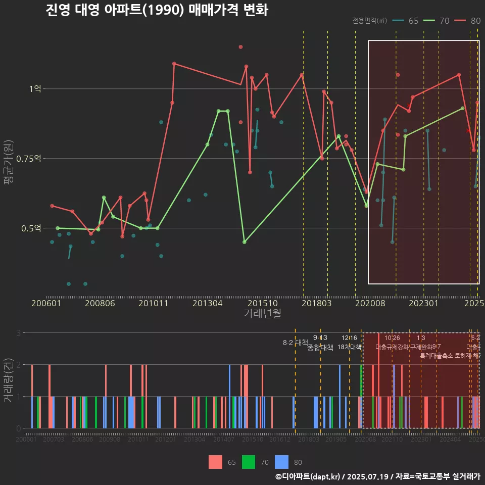 진영 대영 아파트(1990) 매매가격 변화