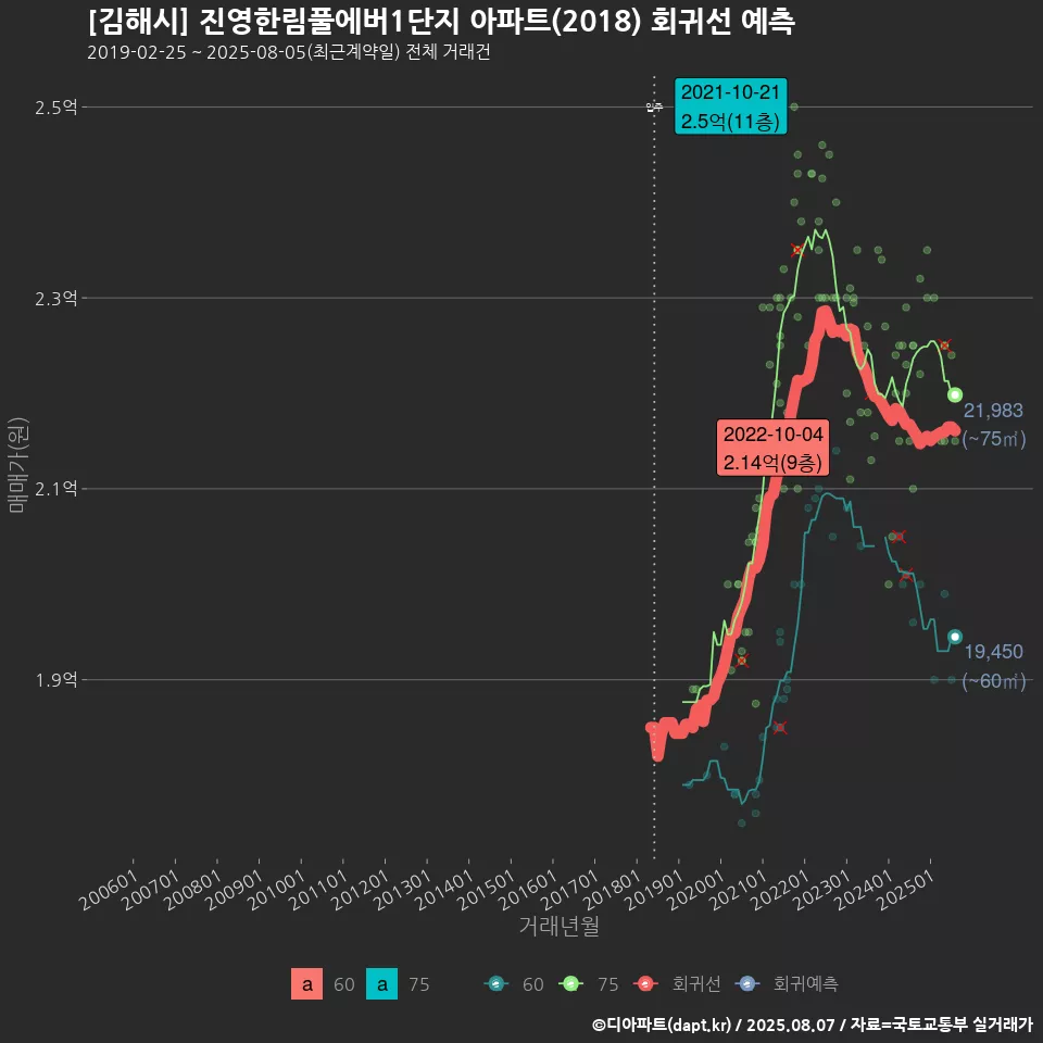 [김해시] 진영한림풀에버1단지 아파트(2018) 회귀선 예측