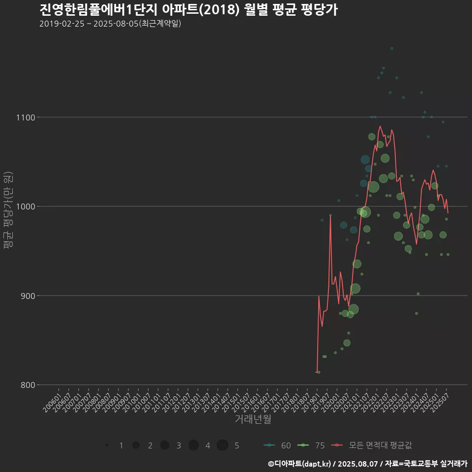 진영한림풀에버1단지 아파트(2018) 월별 평균 평당가