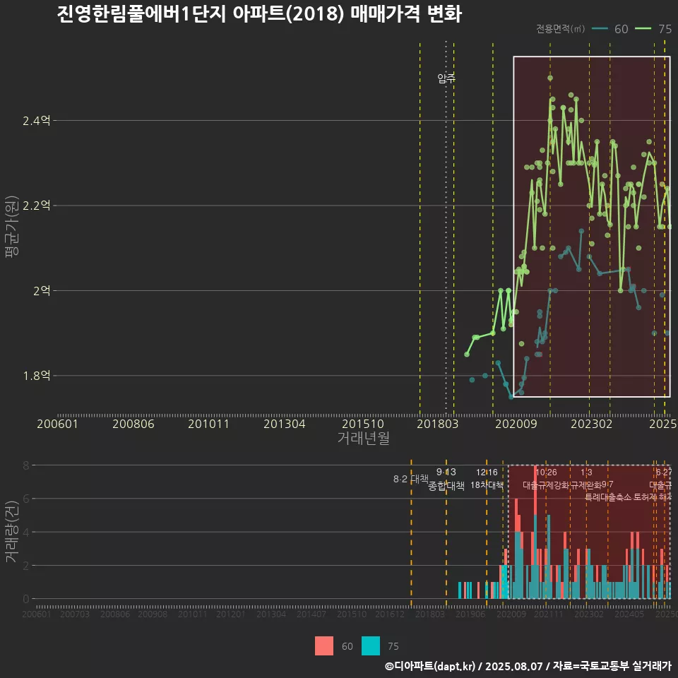 진영한림풀에버1단지 아파트(2018) 매매가격 변화