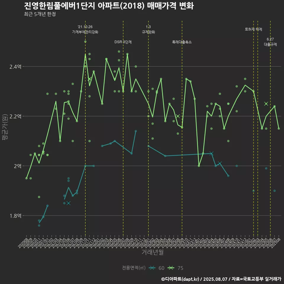 진영한림풀에버1단지 아파트(2018) 매매가격 변화