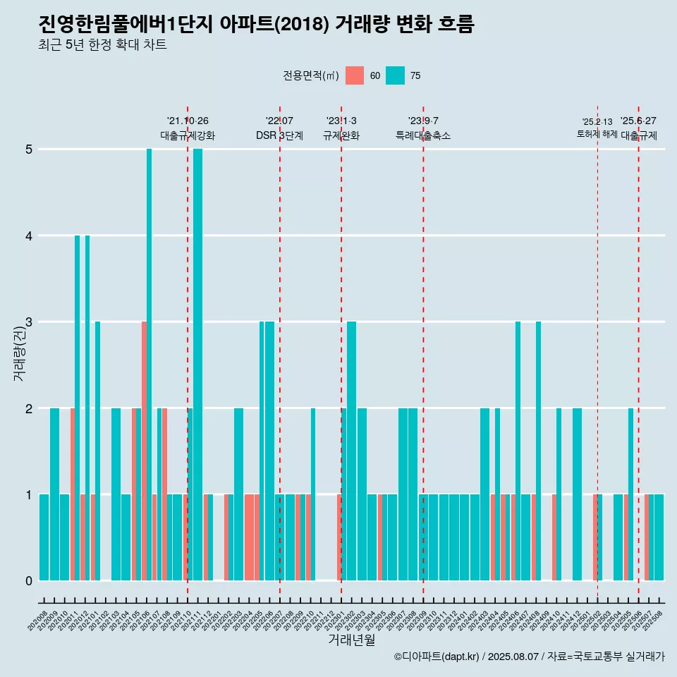 진영한림풀에버1단지 아파트(2018) 거래량 변화 흐름