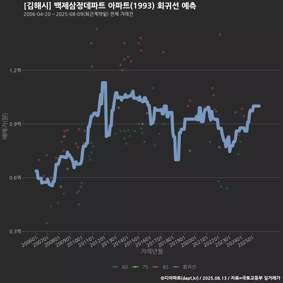 [김해시] 백제삼정데파트 아파트(1993) 회귀선 예측