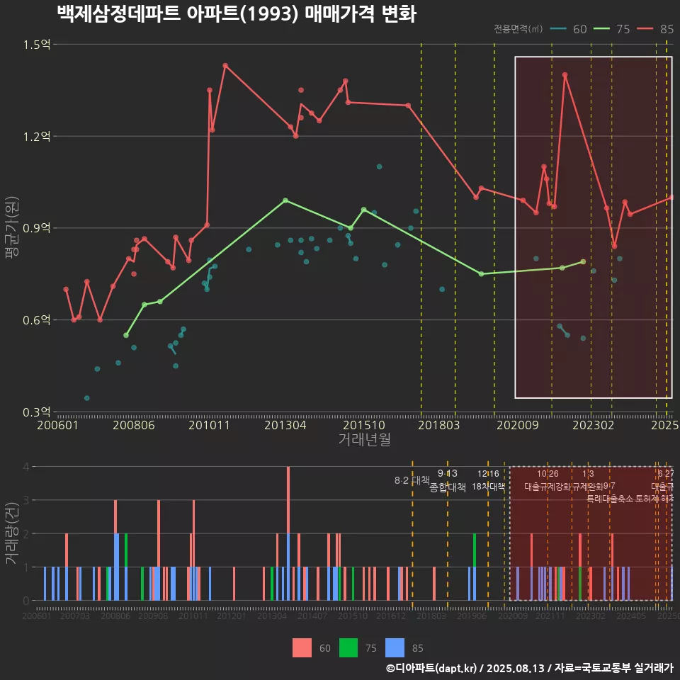 백제삼정데파트 아파트(1993) 매매가격 변화
