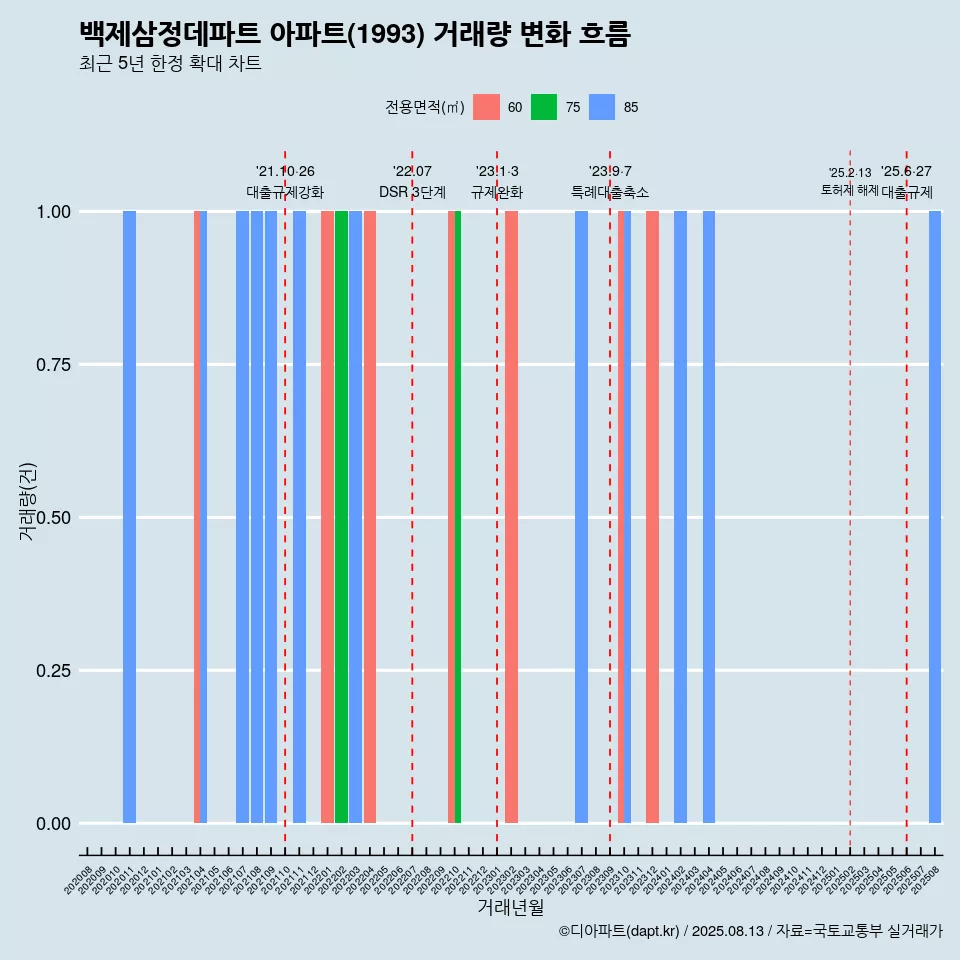 백제삼정데파트 아파트(1993) 거래량 변화 흐름