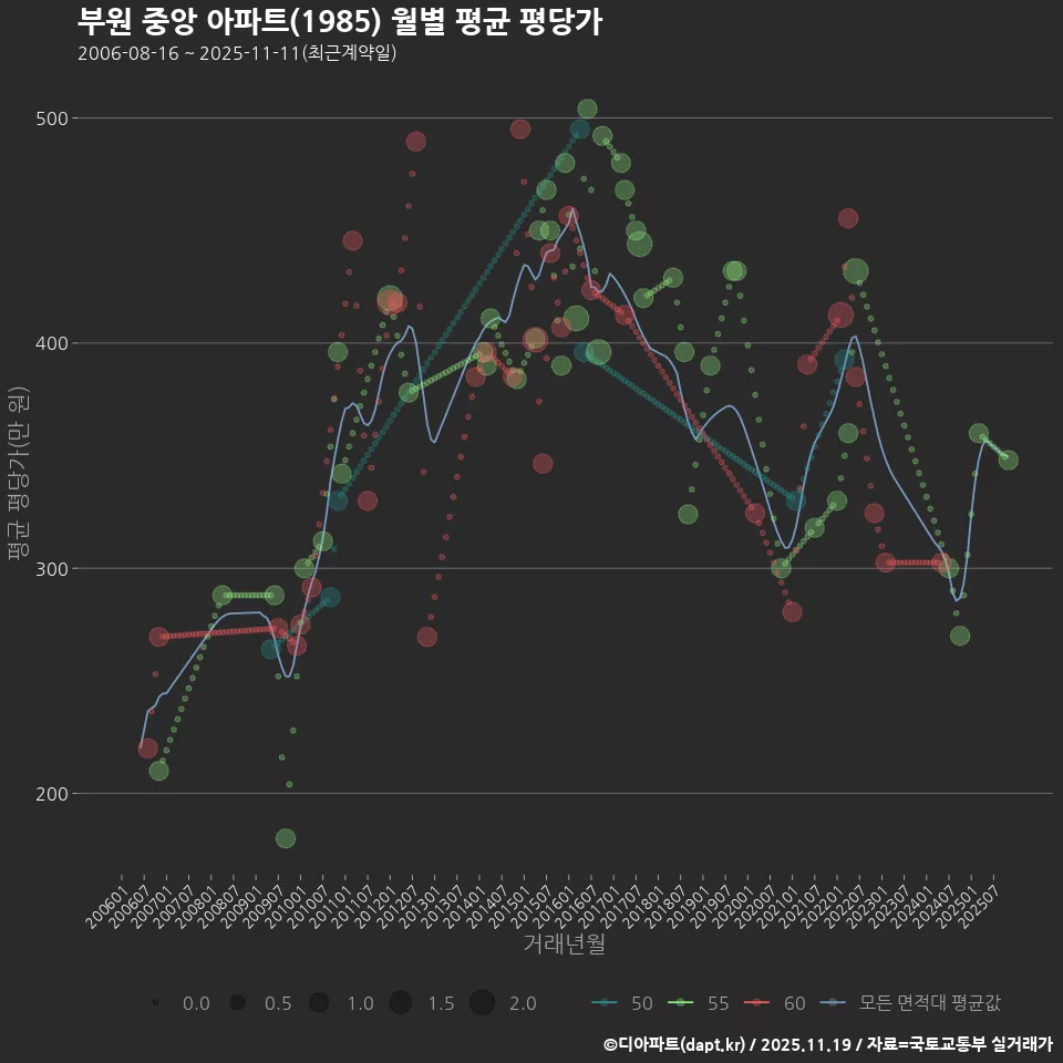 부원 중앙 아파트(1985) 월별 평균 평당가