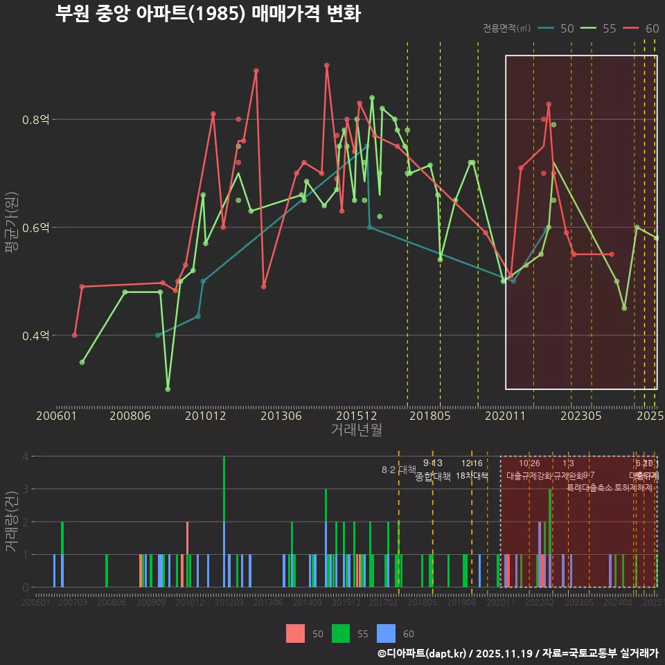 부원 중앙 아파트(1985) 매매가격 변화