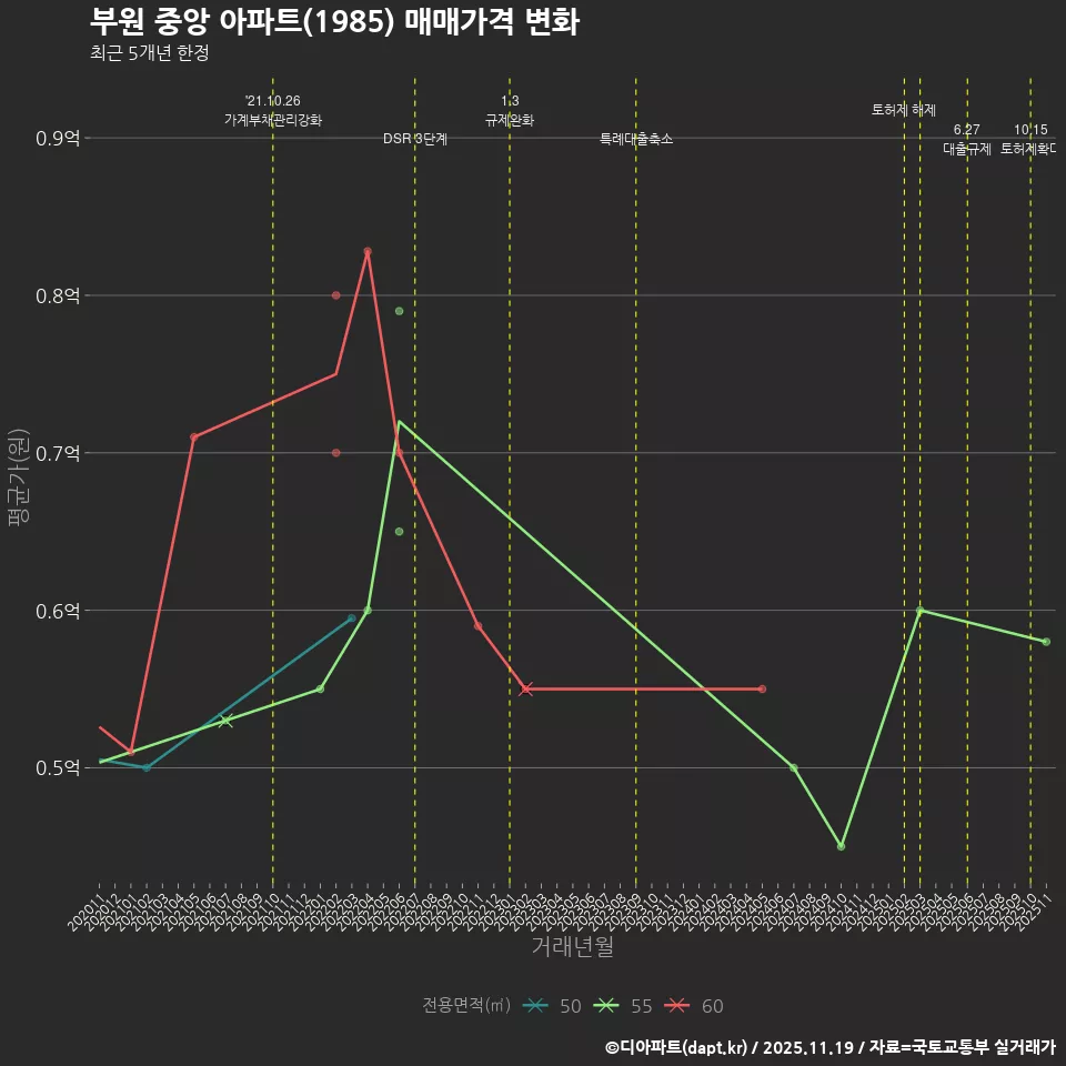 부원 중앙 아파트(1985) 매매가격 변화