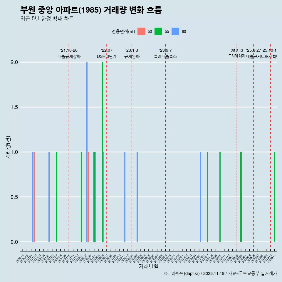 부원 중앙 아파트(1985) 거래량 변화 흐름